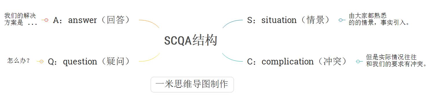 金字塔原理scqa模型图片