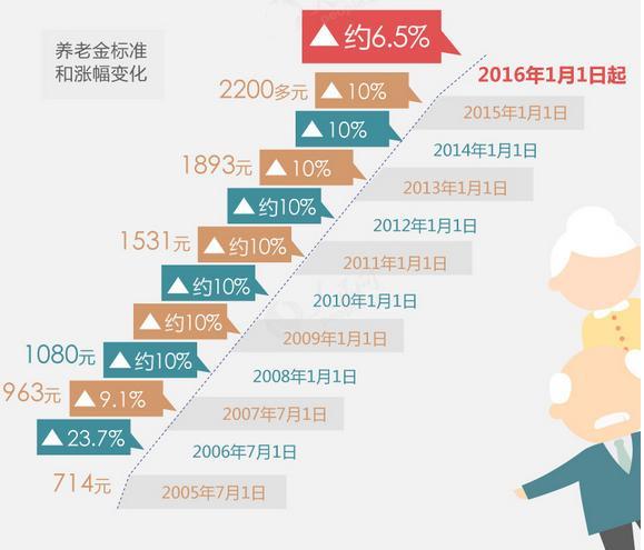 2021养老金上调江苏方案_江苏养老金全部上调_江苏养老金上调