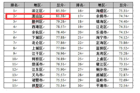 余杭区经济总量排名_余杭区广济学校排名(3)