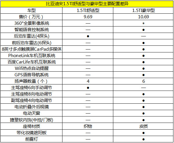 比亚迪宋6座参数配置图片