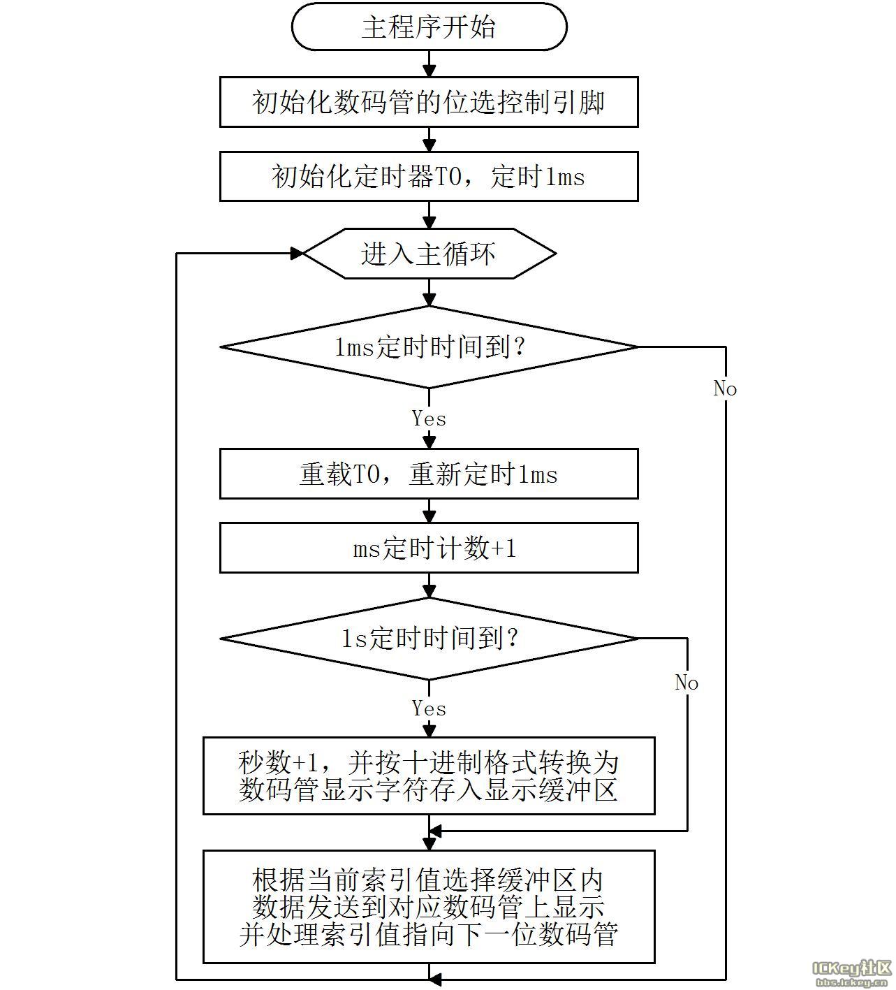 手把手教你学51单片机c语言之六中断与数码管动态显示