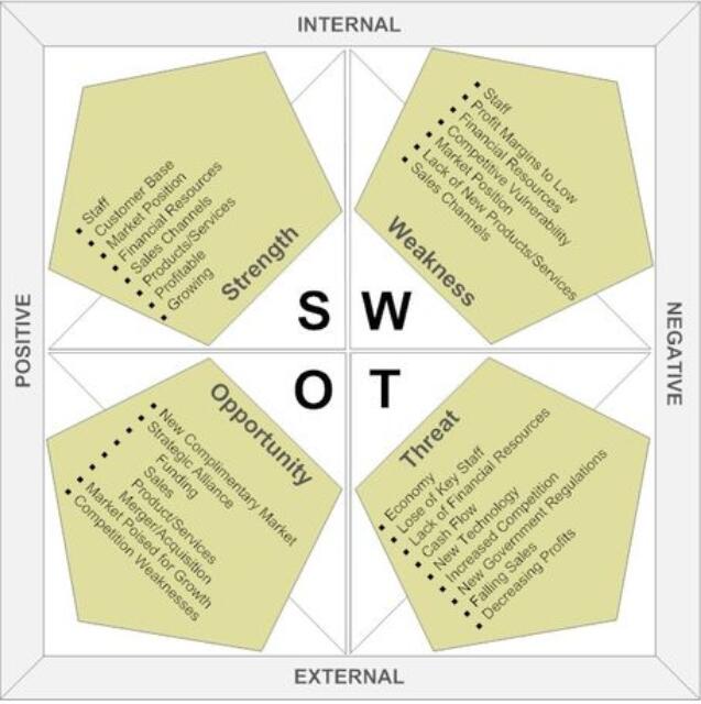 思维导图之方法论专题–swot分析法(上)