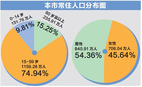 以2015年11月1日零时为标准时点进行的天津市2015年全国1%人口抽样