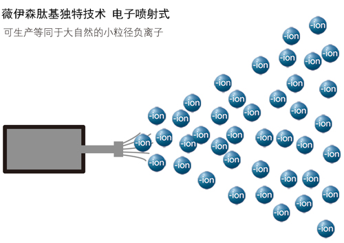 拒绝盲从:如何正确挑选有负离子功能的空气净化器