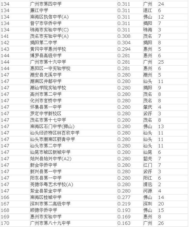 2016年廣東中學綜合實力排名榜