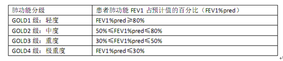 熟记口诀!慢阻肺稳定期病情严重程度如何评估