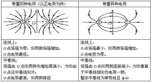 知识点总结静电场