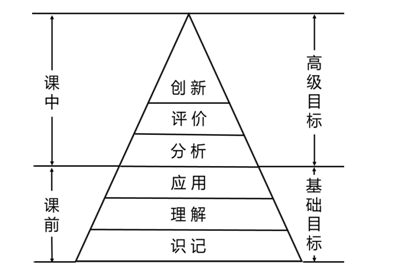 新一版的布鲁姆认知目标分类法(图3),将认知目标分为了六个层次:识记
