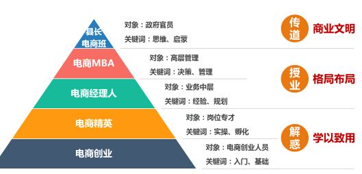 易电商科技推出县域电商培训层级制