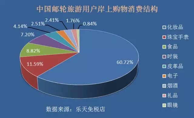 2016中国邮轮旅游市场消费趋势报告