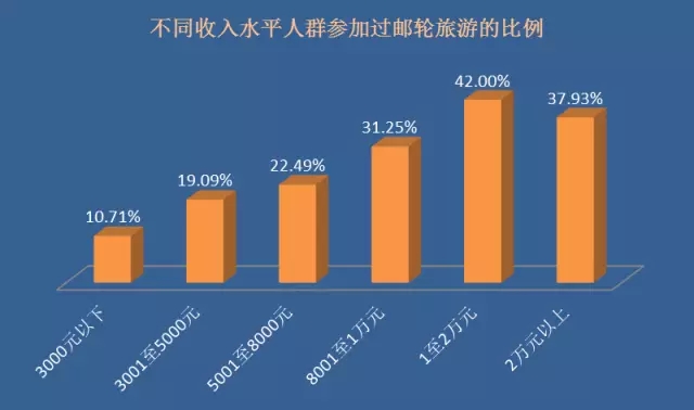 2016中国邮轮旅游市场消费趋势报告
