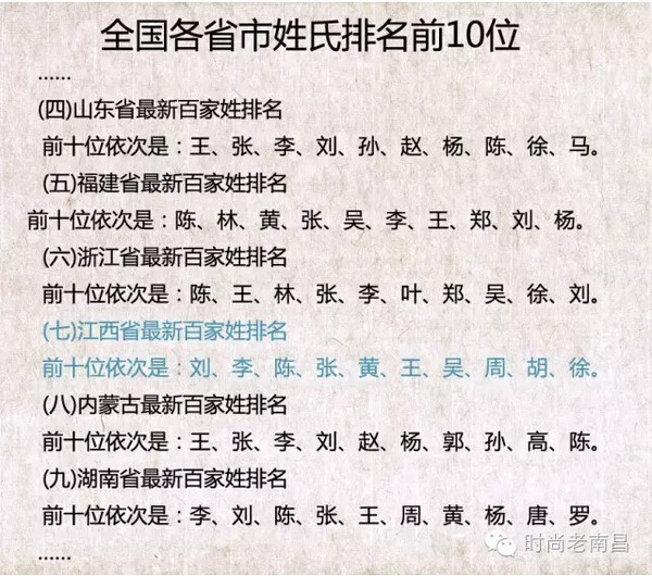 姓氏排名也有統計出來:第六次全國人口普查,統計並列出了目前中國人口