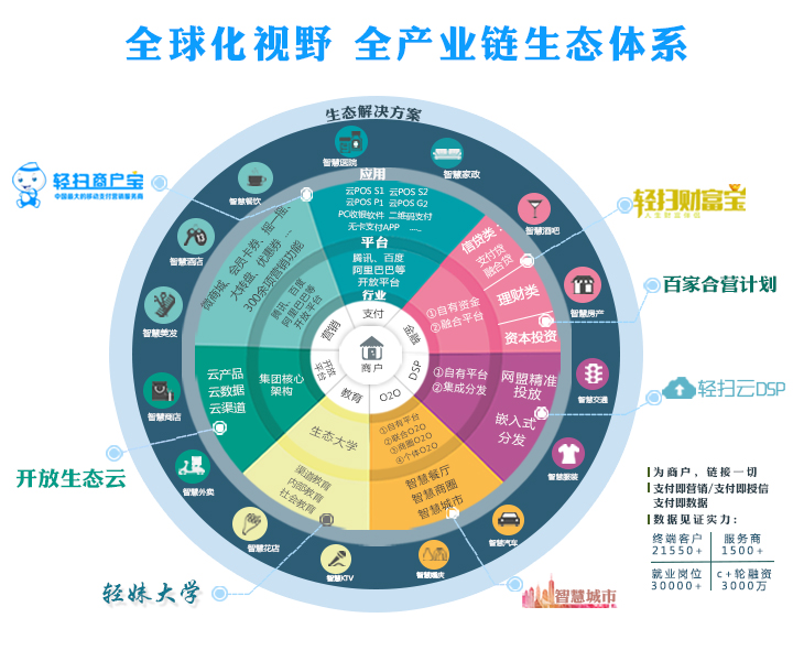 2016年初,轻扫商户宝加快布局全产业链生态体系建设,构建移动支付o2o