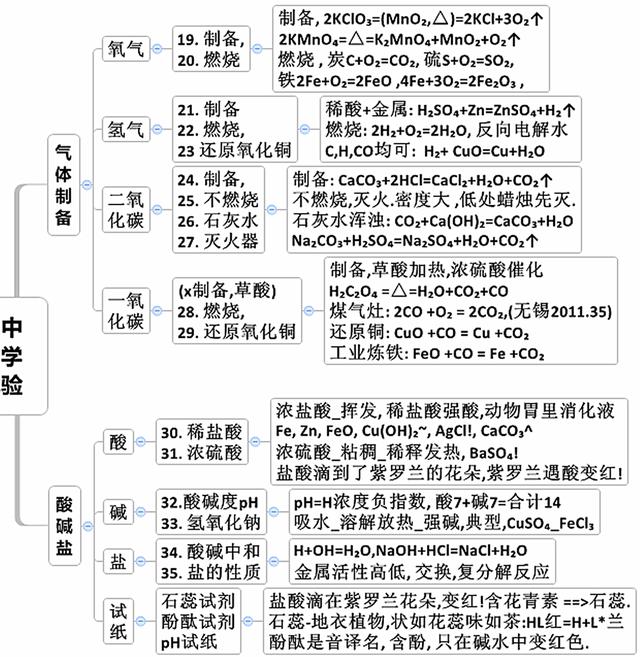 初中化學全部知識點都在這8張網絡圖裡