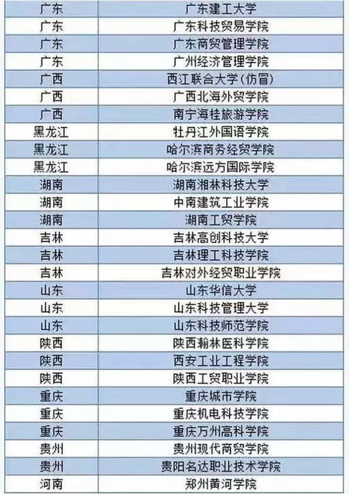 留心了湖南歷年7家野雞大學全在這千萬不能去