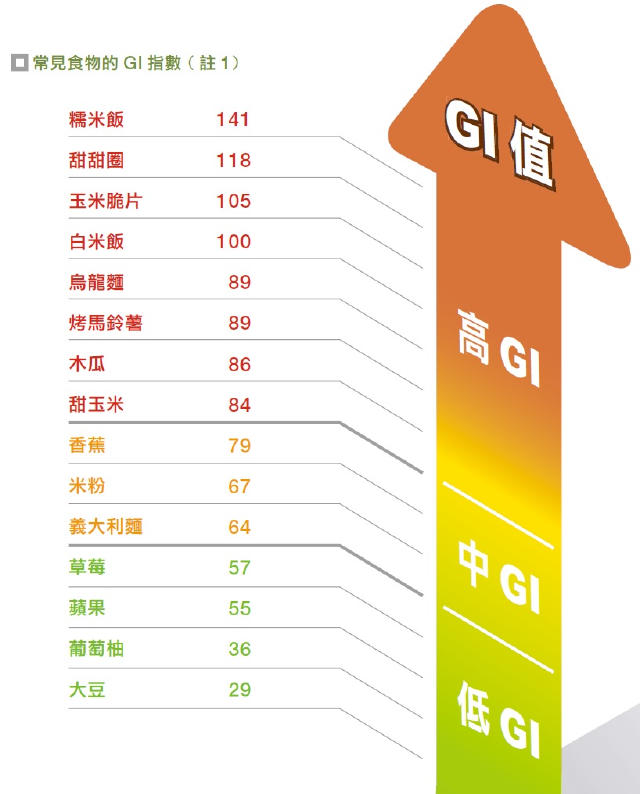 控制體重先注意食物的升糖指數