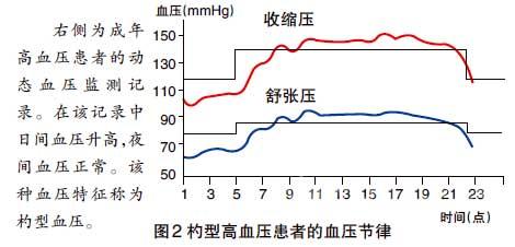 睡梦中的血压值这么重要你知道吗