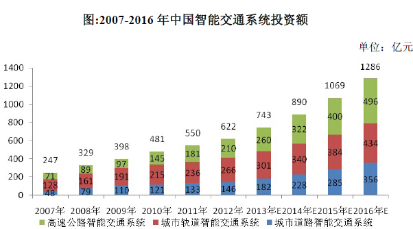 2016年智能交通未来行业发展趋势