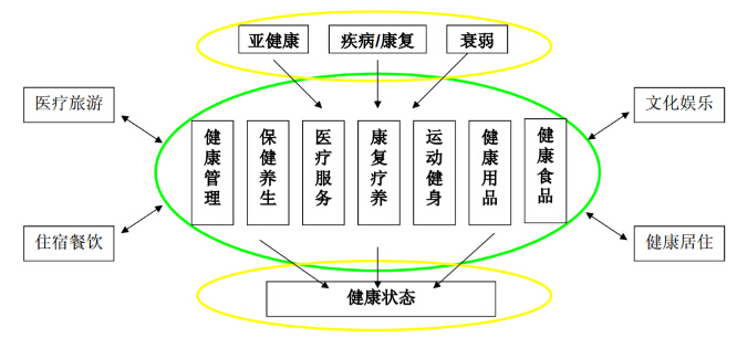 健康产业规划是什么