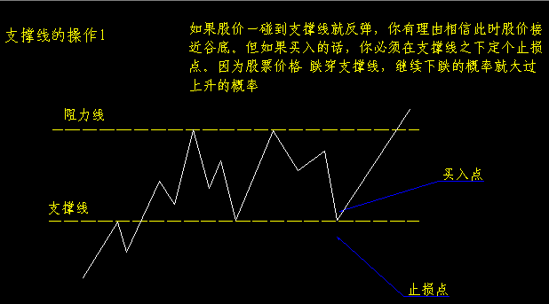 支撐線與阻力線的實際應用