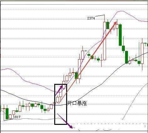 macd与boll配合的炒股牛人