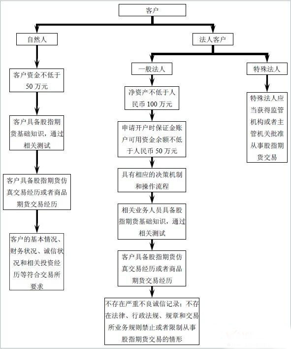 【股指期货配资】股指期货开户流程(干货)