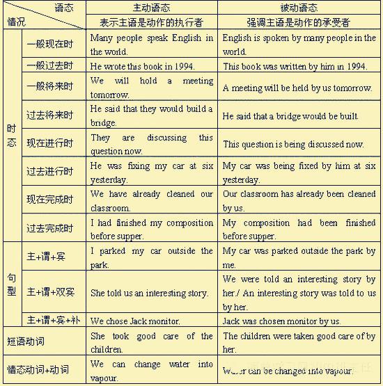 1張表搞清楚6年英語時態還不趕快收藏