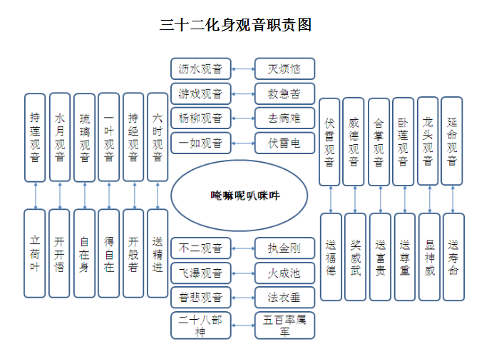 观音慈悲思维导图