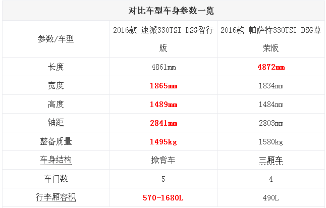 帕萨特和速派哪个好:速派更优秀