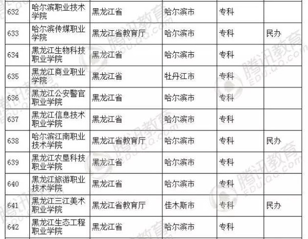 建議收藏2016年全國大學全名單這條微信外的都是野雞大學