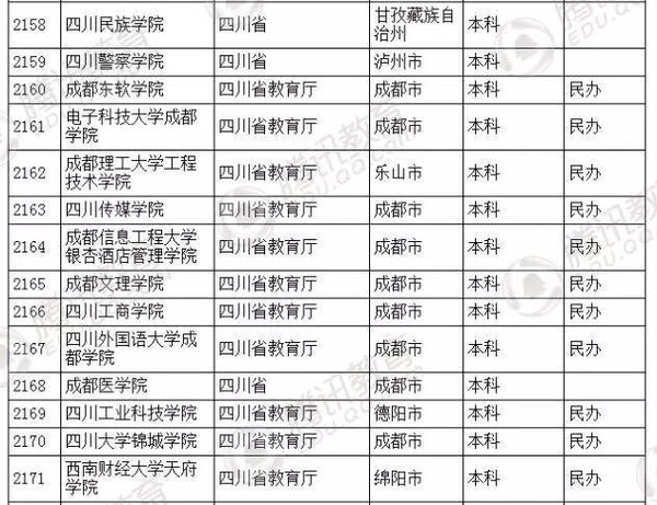 建議收藏2016年全國大學全名單這條微信外的都是野雞大學