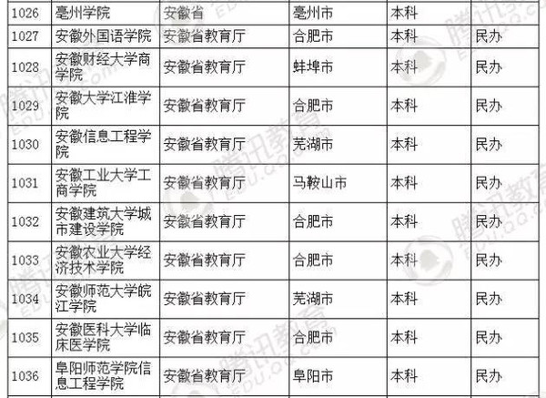 建議收藏2016年全國大學全名單這條微信外的都是野雞大學