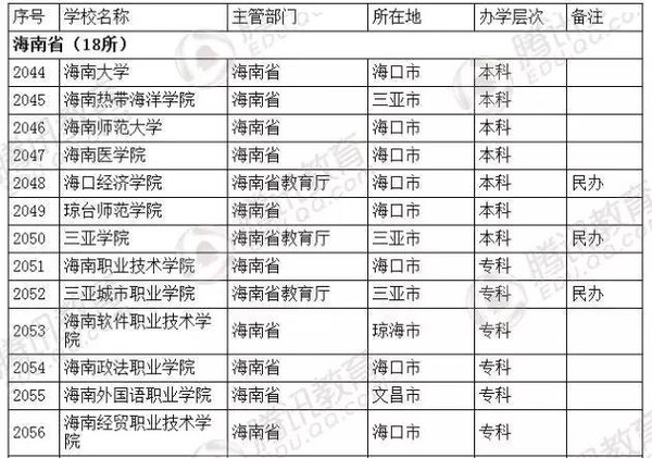 建議收藏2016年全國大學全名單這條微信外的都是野雞大學