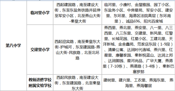 秦皇岛学区房划分新鲜出炉赶紧看有没有你家