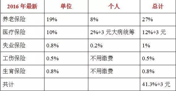 北京五險一金繳納比例退休年齡都為65歲