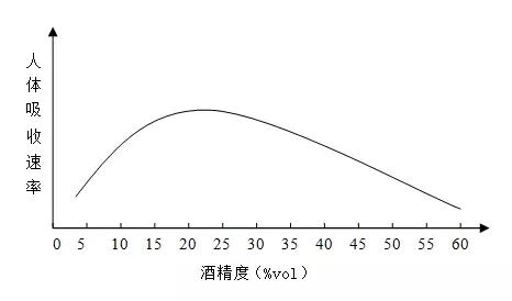 酒精度在15