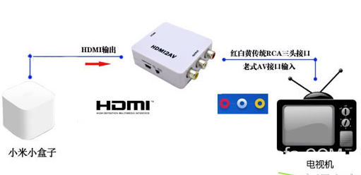 小米盒子老电视安装详细步骤