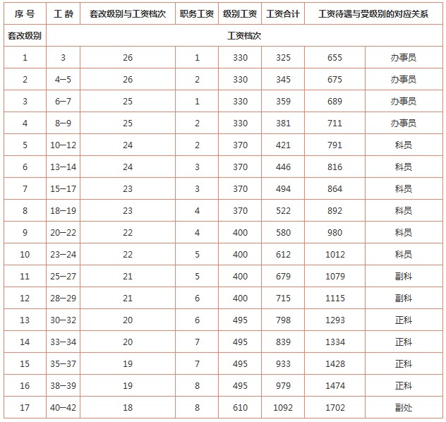 級別工資檔次對照表