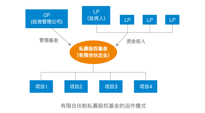 pe基金運作模式及流程是什麼?-看門狗