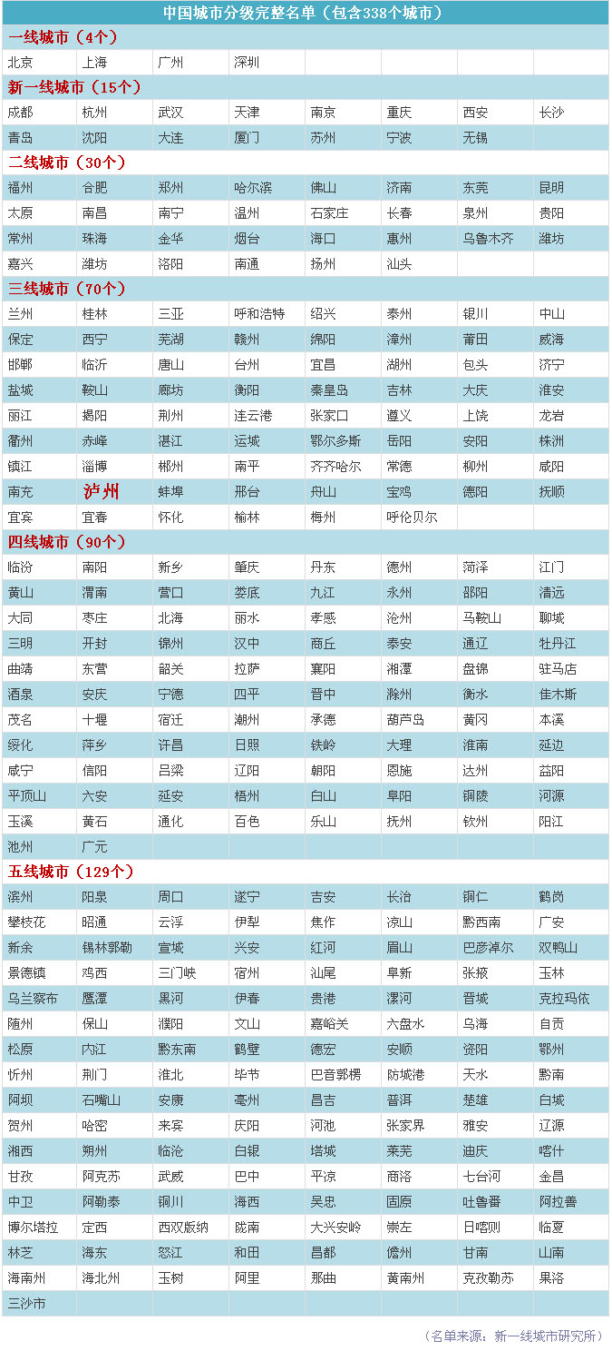 中国城市新分级名单图片