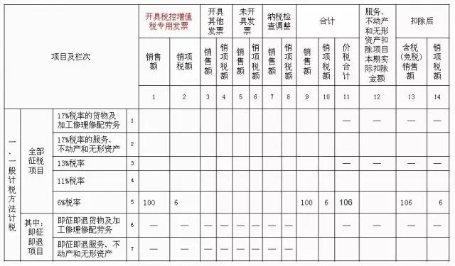 如何填寫增值稅申報表