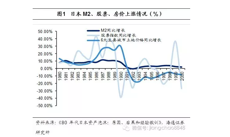 一時期日本股市指數及主要城市土地價格指數同比增速均出現了大幅增長