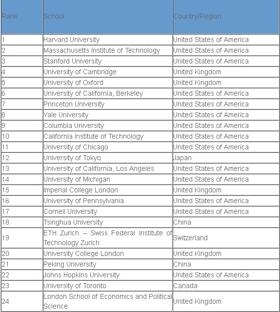 大学声誉排行榜(大学生云报官网入口)