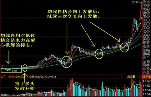 均线粘合向上发散t,选出来的股票威力很大