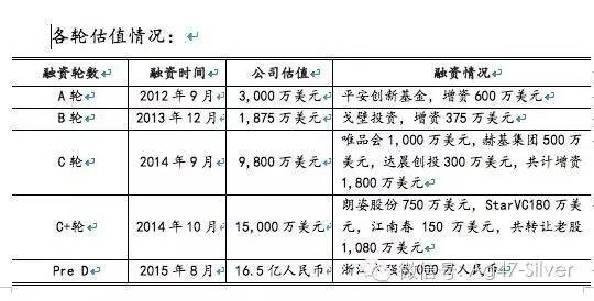 公開報道:2012年10月,獲得平安創新投資基金600萬人民幣天使輪融資