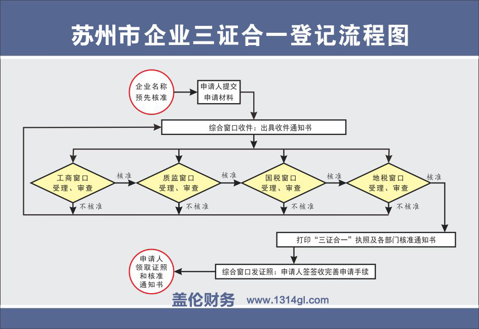 苏州三证合一营业执照申请流程