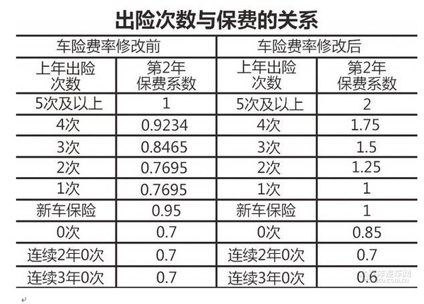 但是需要注意的是,新车险费率与出险次数紧密挂钩,情形是这样子的