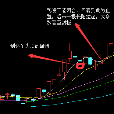 顶部回调,老鸭头启动前是一连串拉涨,均线成多头排列,回调到鸭嘴时