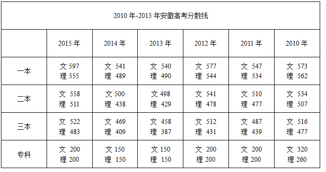 安徽省2016高考分数线图片