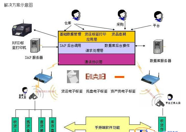 识别自动:在rfid仓储管理系统中,仓库内所有需要识别的对象都贴有rfid